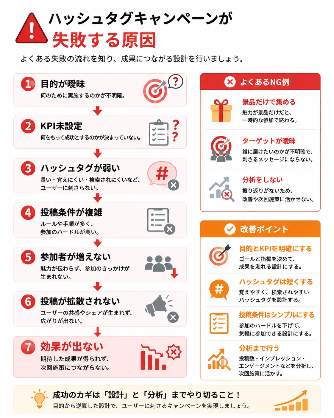 ハッシュタグキャンペーンが失敗する原因と改善ポイントを示した図
