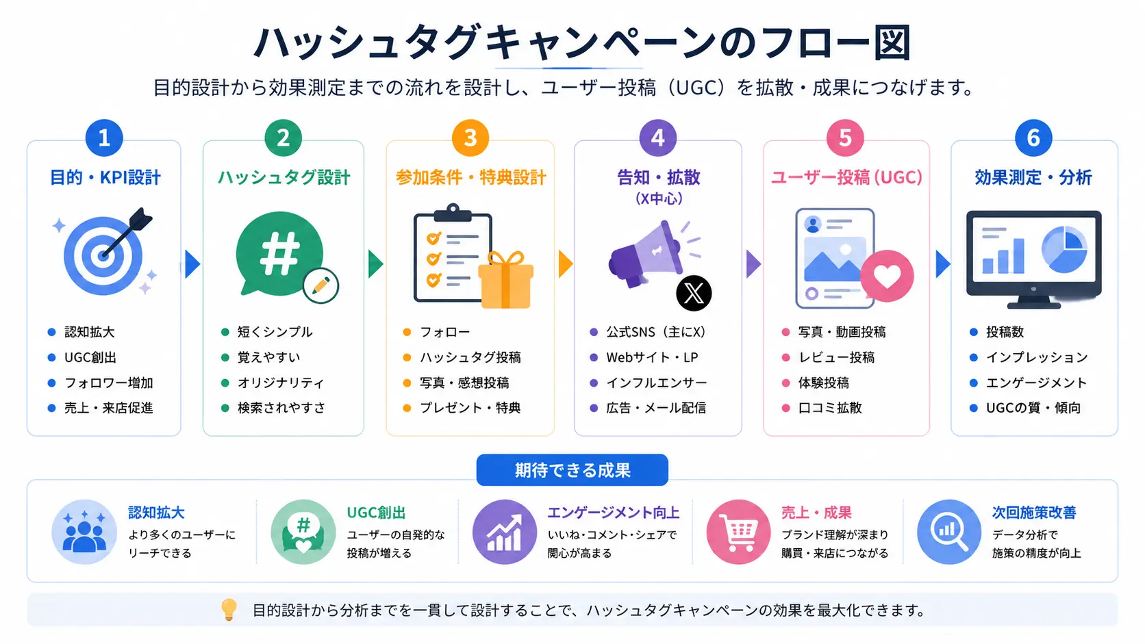 ハッシュタグキャンペーンの設計から拡散・投稿・分析までの流れを示したフロー図